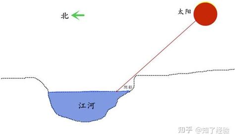 山南水北谓之阳|山南水北为阳，山南还好理解，水北为什么是阳面呢？